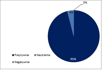 Wykres Status klienta doswiadczonego